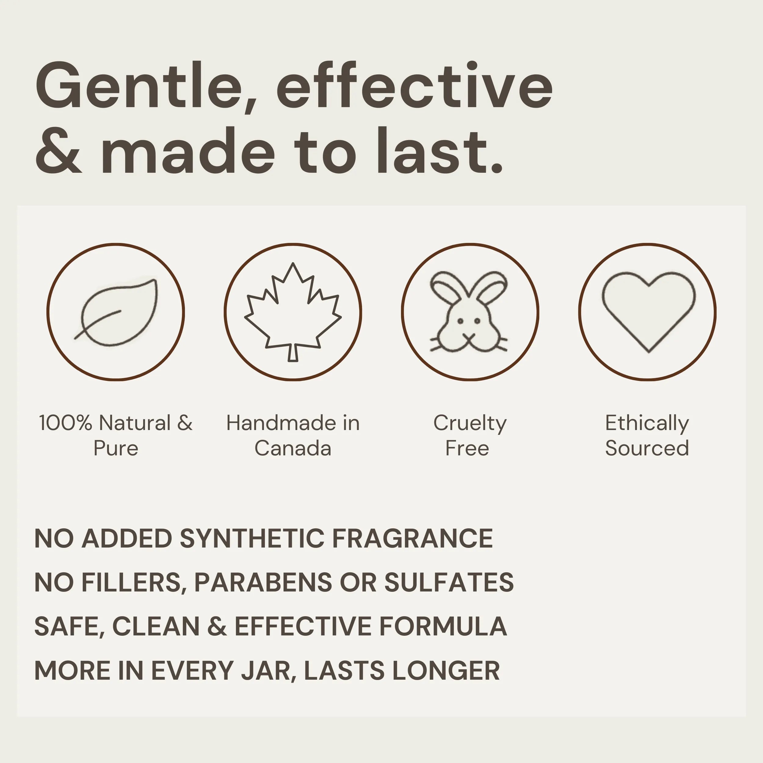 Text highlighting key features of Nature’s Circle Care products: The formula is safe, clean, and effective. 100% natural and pure, synthetic fragrance-free, handmade in Canada, cruelty-free, ethically sourced, no fillers, parabens, or sulfates. Each jar contains more product, lasting longer. The products are gentle, effective, and designed to last.
