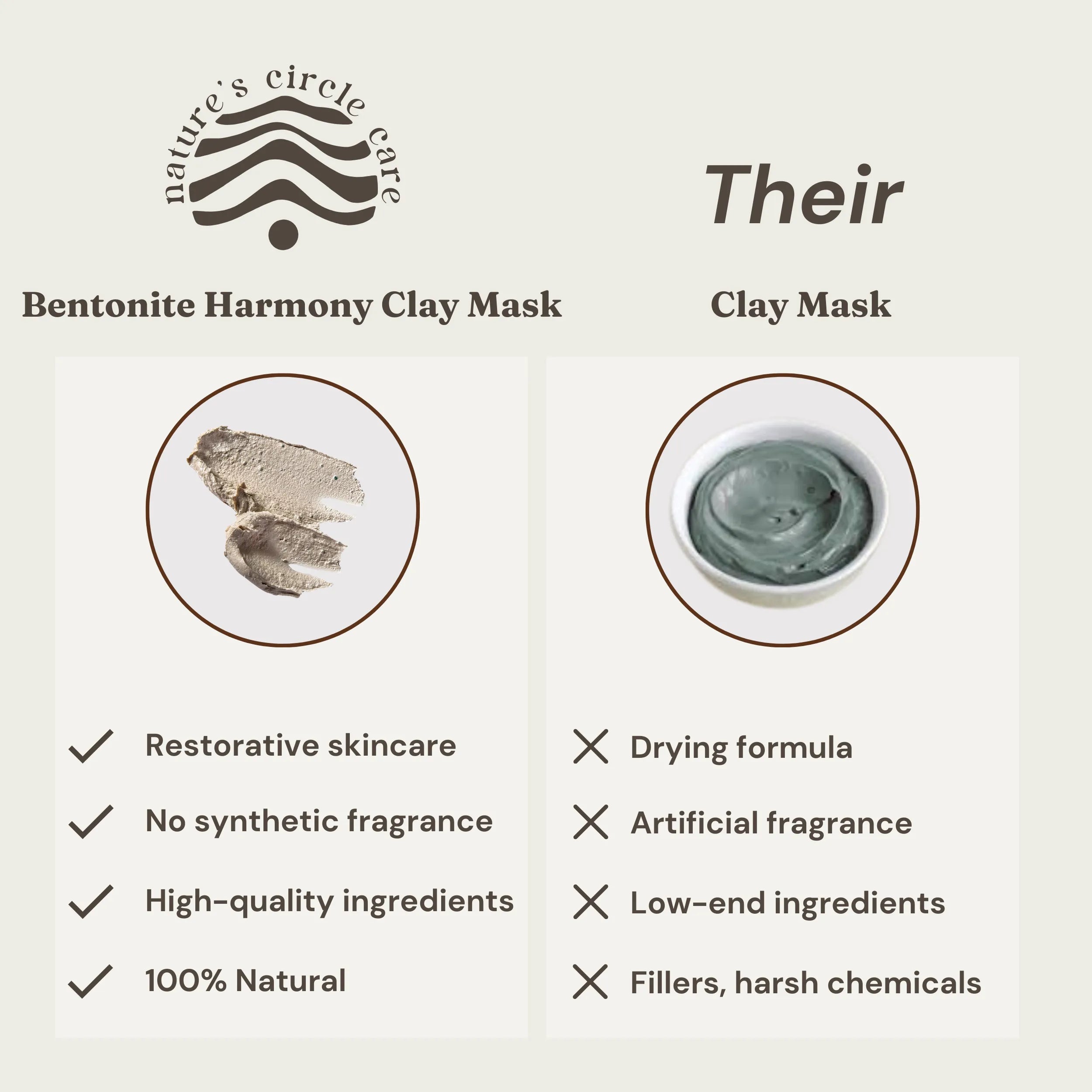 Image comparing Nature’s Circle Care Bentonite Harmony Clay Mask (left) with another brand’s clay mask (right). On the left, Bentonite Harmony Clay Mask offers restorative skincare with high-quality, 100% natural ingredients and no synthetic fragrance. On the right, the other clay mask has a drying formula, contains artificial fragrance, and is made with low-end ingredients, fillers, and harsh chemicals.