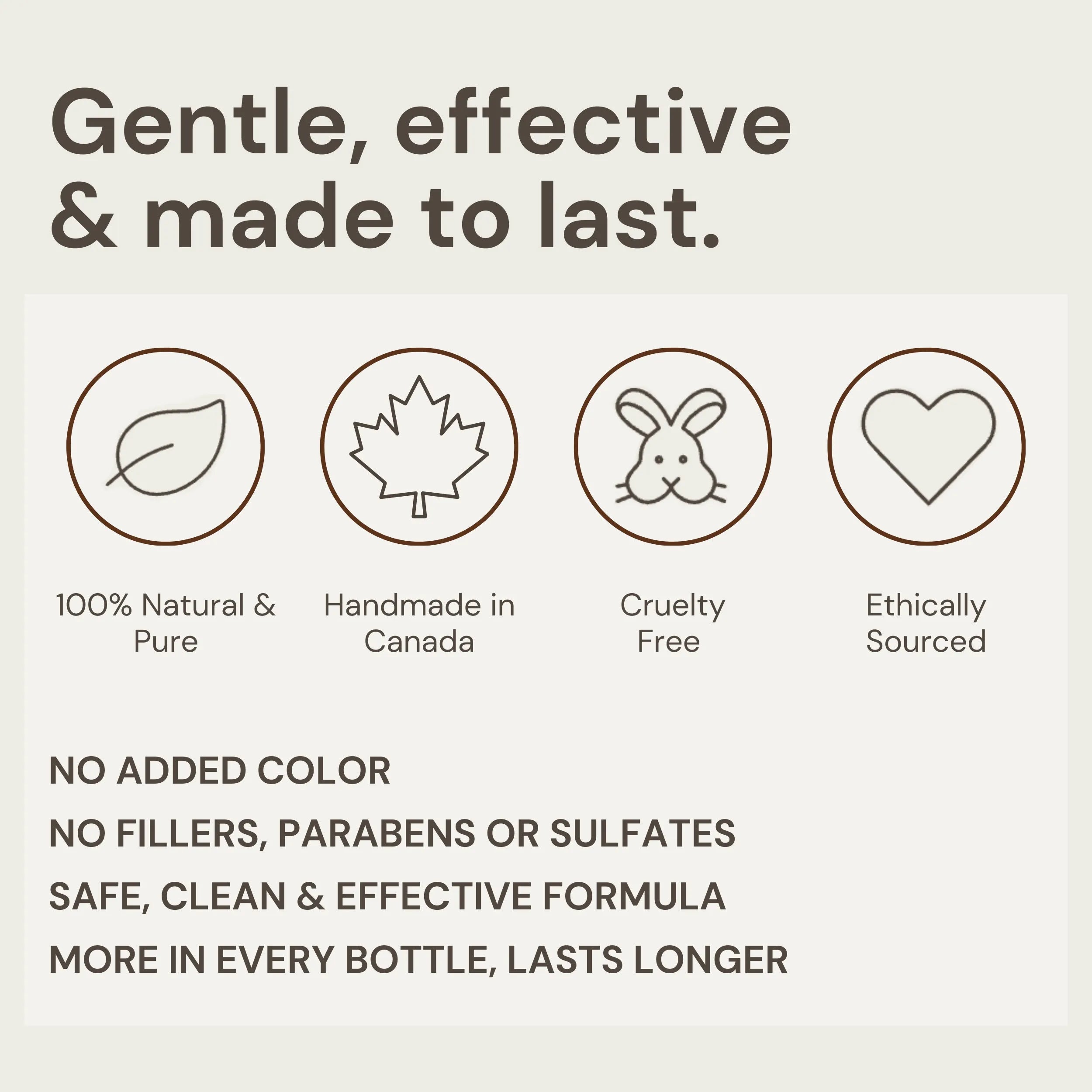 Text highlighting key features of Nature’s Circle Care products: The formula is safe, clean, and effective. 100% natural and pure, synthetic fragrance-free, handmade in Canada, cruelty-free, ethically sourced, no fillers, parabens, or sulfates. Each bottle contains more product, lasting longer. The products are gentle, effective, and designed to last.