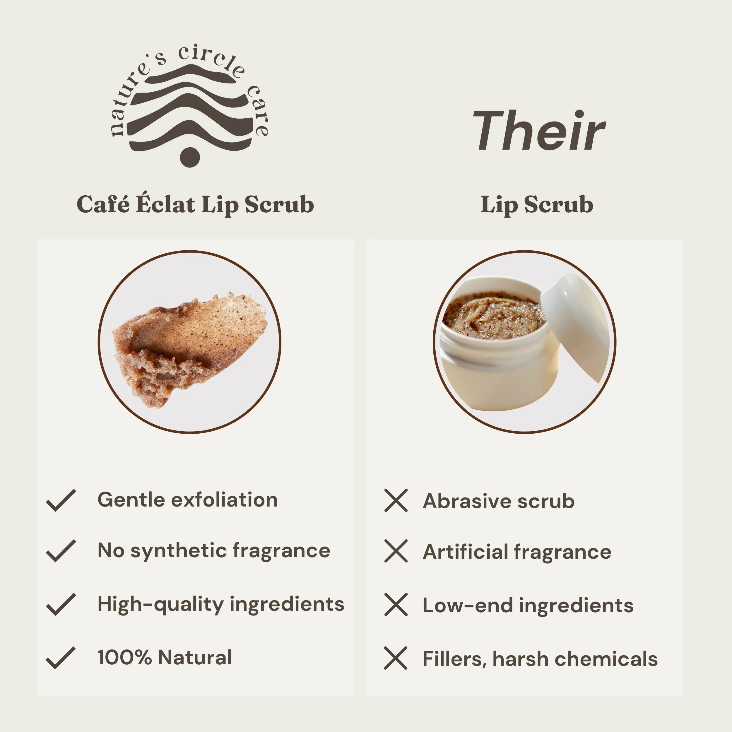 Image comparing Nature’s Circle Care Cafe Eclat Lip Scrub (left) with another brand’s lip balm (right). On the left, Cafe Eclat Lip Scrub requires less reapplication, is free from synthetic fragrance, gently exfoliates, and made with high-quality, 100% natural ingredients. On the right, the other lip balm requires frequent reapplication, is abrasive, contains added perfume, and is made with low-end ingredients, fillers, and harsh chemicals.