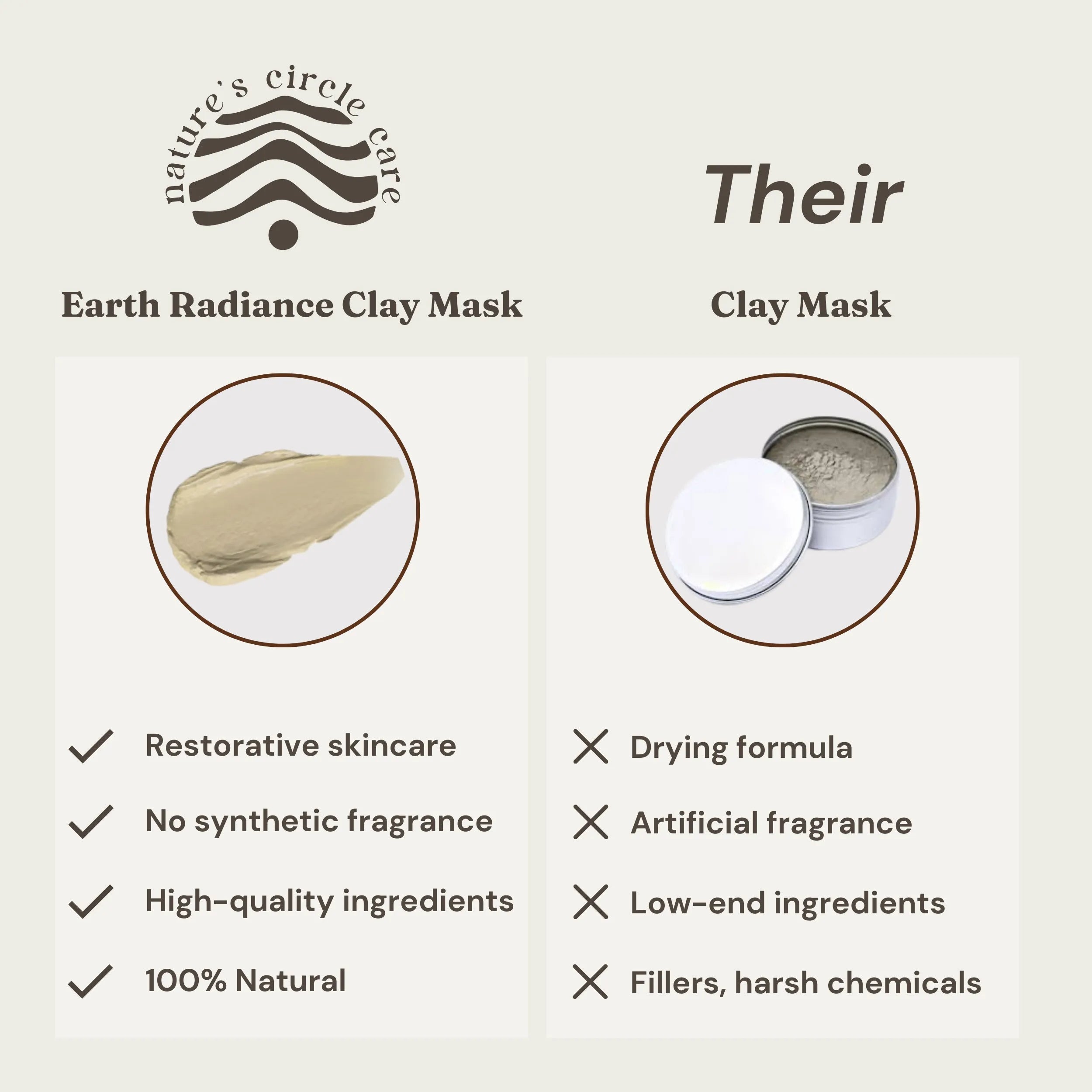 Image comparing Nature’s Circle Care Earth Radiance Clay Mask (left) with another brand’s clay mask (right). On the left, Rose Renewal Clay Mask offers restorative skincare with high-quality, 100% natural ingredients and no synthetic fragrance. On the right, the other clay mask has a drying formula, contains artificial fragrance, and is made with low-end ingredients, fillers, and harsh chemicals.