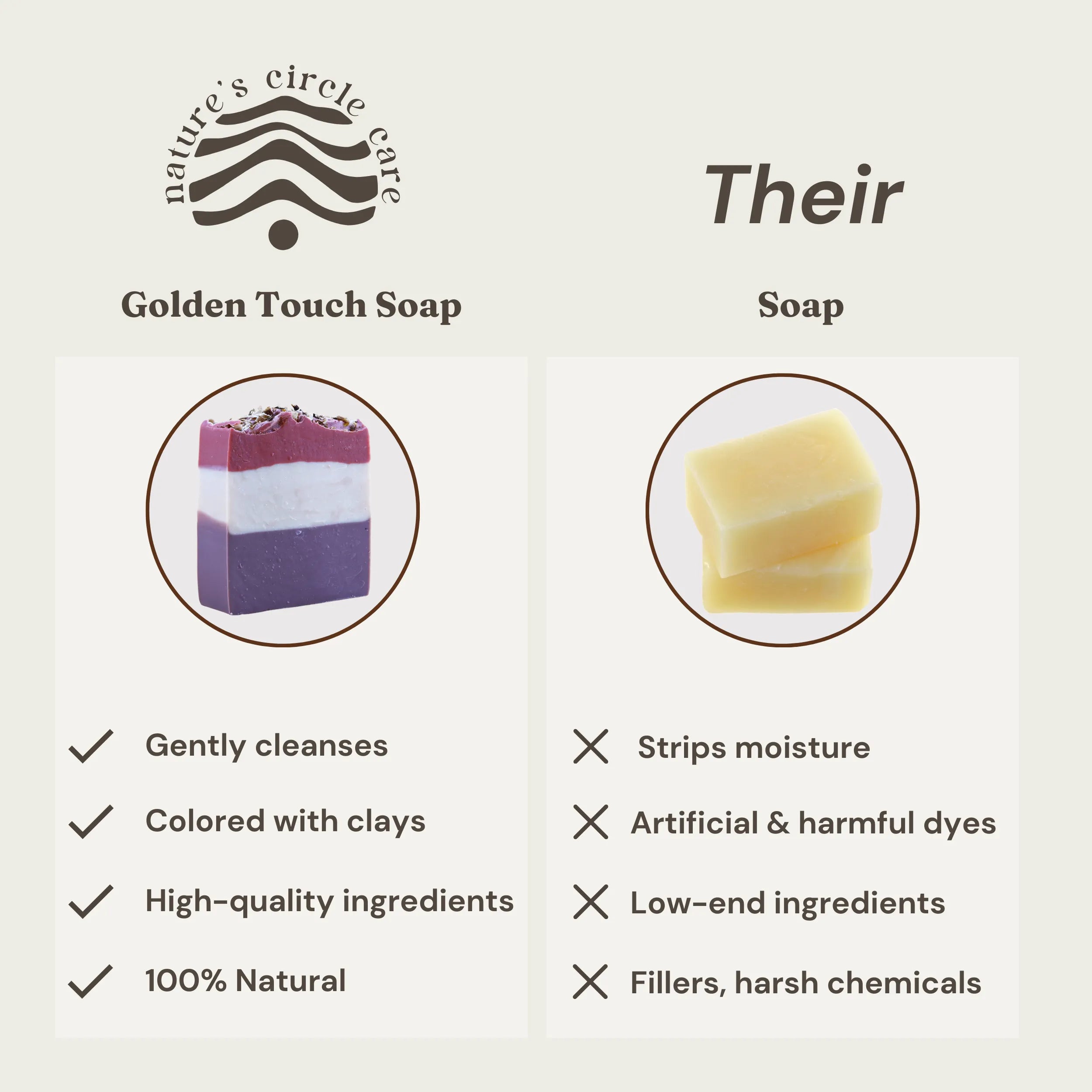 Comparison of Nature’s Circle Care Golden Touch Soap vs. market-bought soaps. Golden Touch Soap gently cleanses, is colored with all-natural mica,  is made with high-quality ingredients, and is 100% natural. In contrast, the store bought soap strips moisture, contains artificial and harmful dyes, is made of low-end ingredients, and has fillers and harsh chemicals.