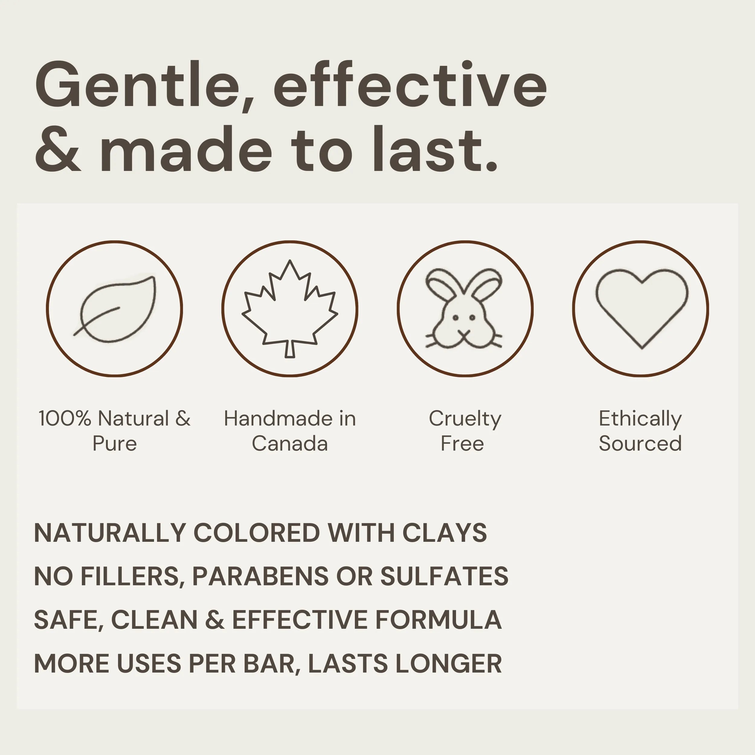 Text highlighting key features of Nature’s Circle Care products: The formula is safe, clean, and effective. 100% natural and pure, handmade in Canada, cruelty-free, ethically sourced, no fillers, parabens, or sulfates. Each soap has more uses per bar, lasting longer. The products are gentle, effective, and designed to last.