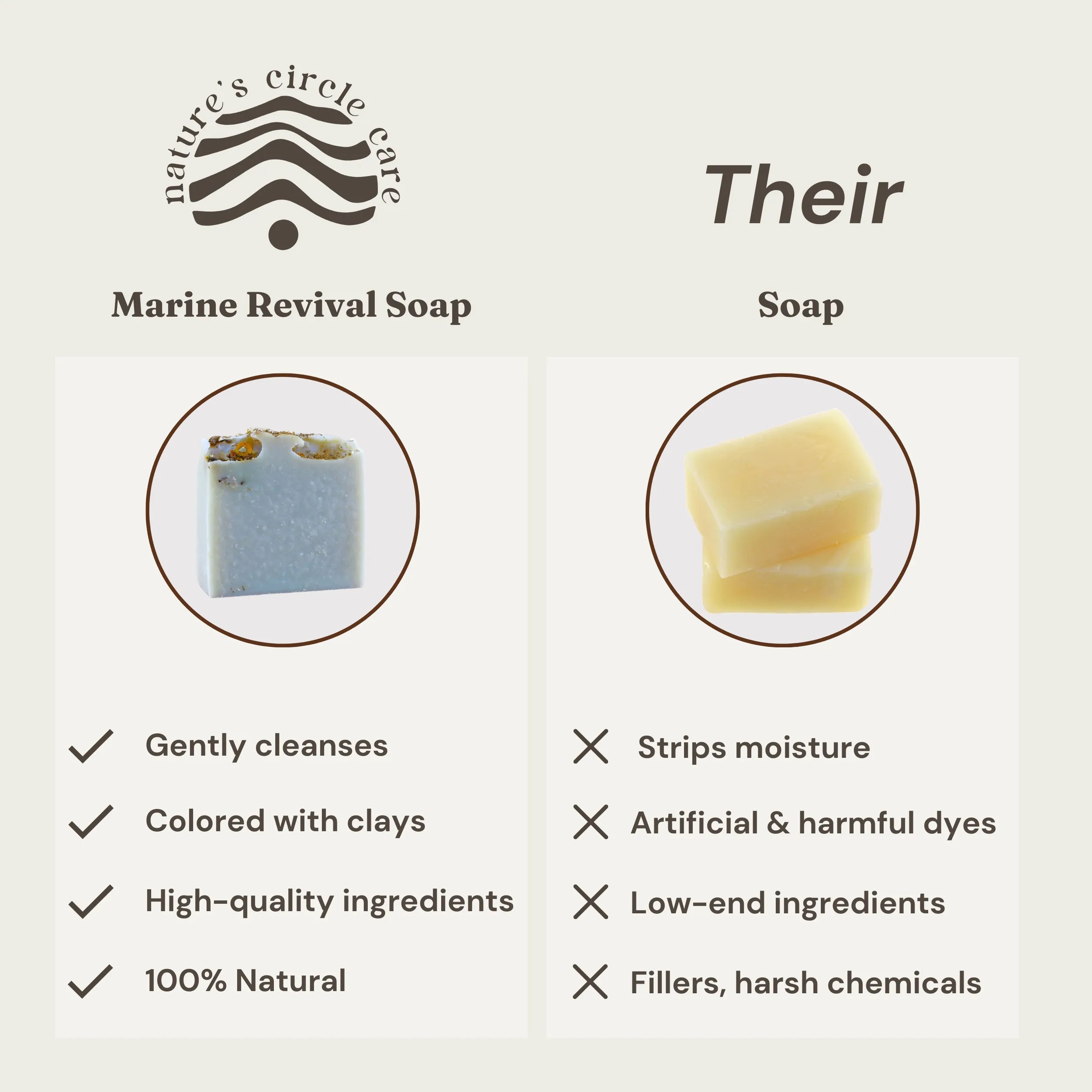 Comparison of Nature’s Circle Care Marine Revival Soap vs. market-bought soaps. Marine Revival Soap gently cleanses, is colored with clays,  is made with high-quality ingredients, and is 100% natural. In contrast, the store bought soap strips moisture, contains artificial and harmful dyes, is made of low-end ingredients, and has fillers and harsh chemicals.
