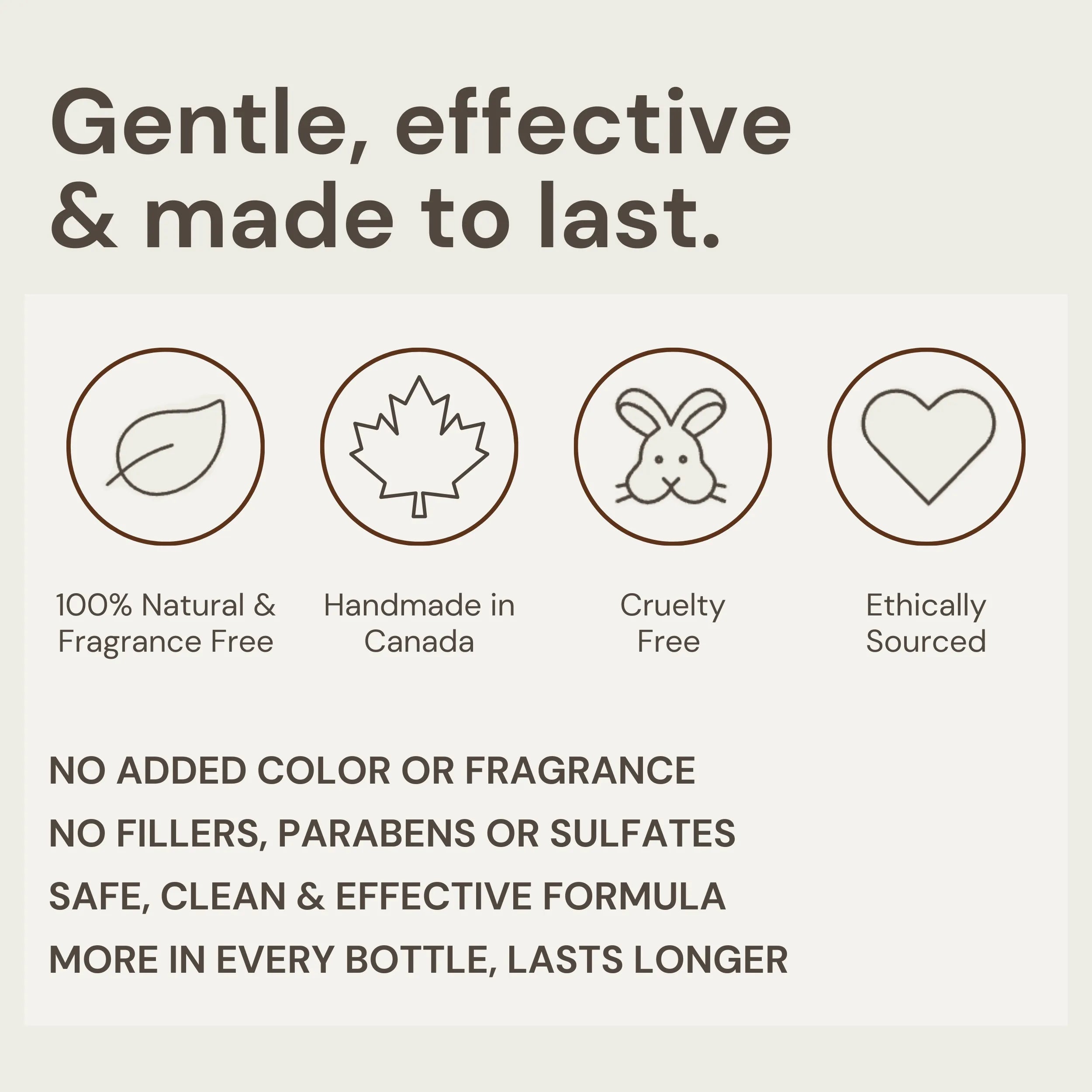 Text highlighting key features of Nature’s Circle Care products: The formula is safe, clean, and effective. 100% natural and pure, fragrance-free, handmade in Canada, cruelty-free, ethically sourced, no fillers, parabens, or sulfates. Each bottle contains more product, lasting longer. The products are gentle, effective, and designed to last.