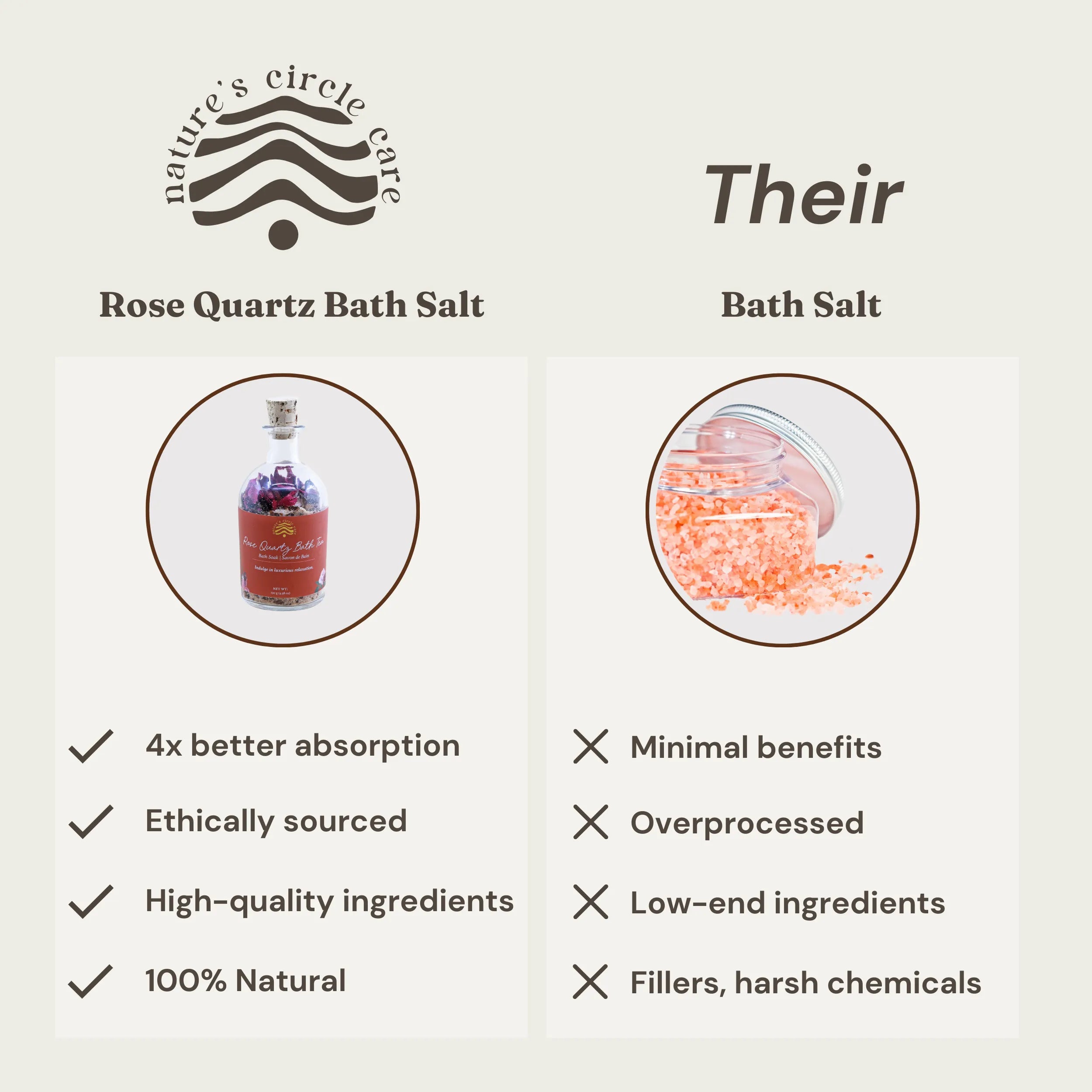 Nature's Circle Care Rose Quartz Bath Salt on the left, highlighting its superior quality with 4x better absorption and ethically sourced, high-quality ingredients. The 'Us' section emphasizes 100% natural ingredients. The 'Them' section shows a generic bath salt with minimal benefits, overprocessed ingredients, fillers, and harsh chemicals. Nature's Circle Care prioritizes purity and effectiveness with luxurious, natural formulations for ultimate skin benefits.