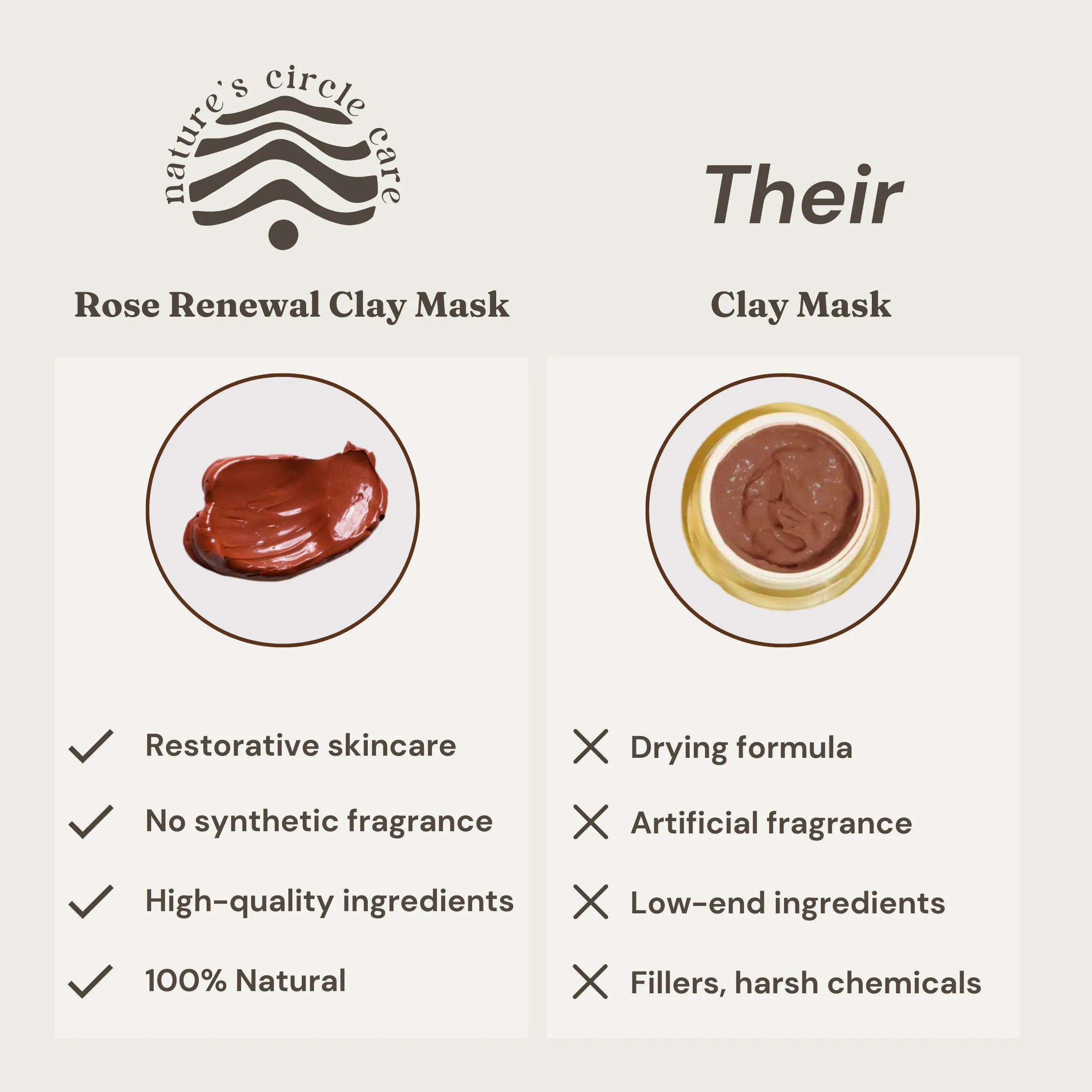 Image comparing Nature’s Circle Care Rose Renewal Clay Mask (left) with another brand’s clay mask (right). On the left, Rose Renewal Clay Mask offers restorative skincare with high-quality, 100% natural ingredients and no synthetic fragrance. On the right, the other clay mask has a drying formula, contains artificial fragrance, and is made with low-end ingredients, fillers, and harsh chemicals.