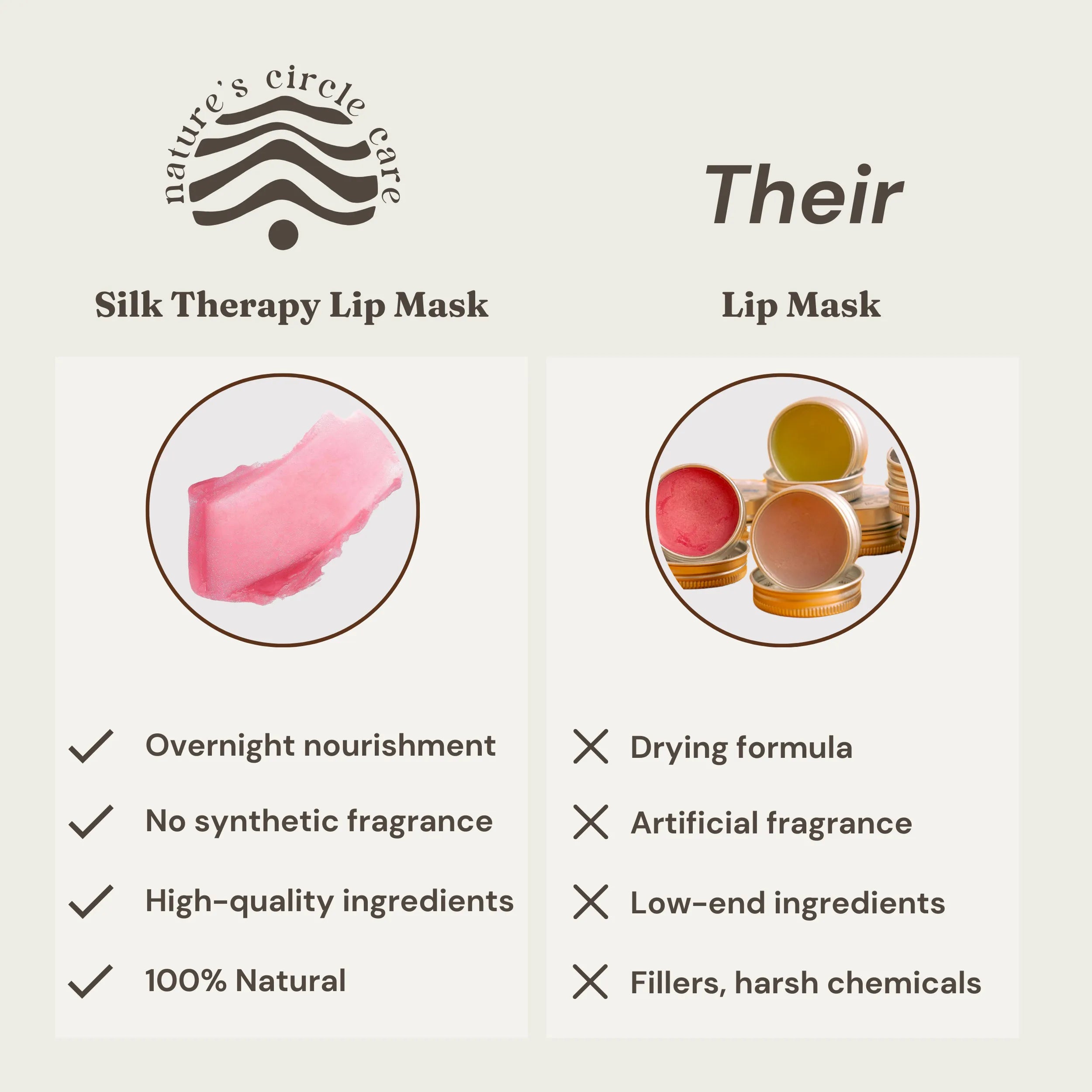 Comparing Nature’s Circle Care Silk Therapy Lip Mask (left) with another big-brand's lip mask (right). On the left, Nature’s Circle Care Lip Mask offers overnight nourishment with high-quality, 100% natural ingredients, and no synthetic fragrance. On the right, the random lip mask features a drying formula with low-end ingredients, fillers, harsh chemicals, and artificial fragrance.