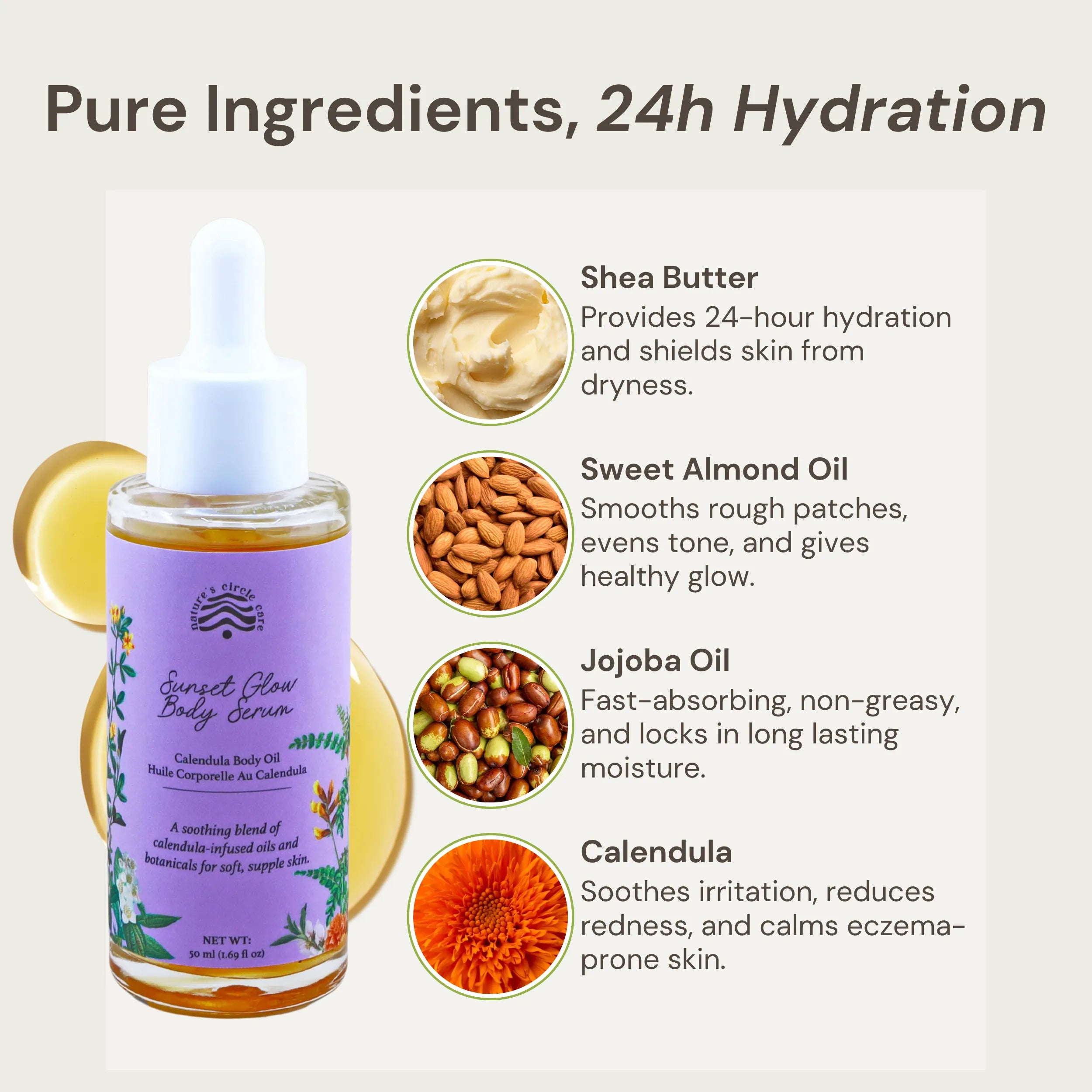 Nature’s Circle Care Sunset Glow Body Oil on the left with a swatch in the background. On the right, text highlights key ingredients and benefits: Shea Butter provides 24-hour hydration and protects skin from dryness. Sweet Almond Oil smooths rough patches, evens skin tone, and adds a healthy glow. Calendula soothes irritation, reduces redness, and calms eczema-prone skin. Jojoba Oil absorbs quickly, locking in lasting moisture without greasiness. Text emphasizes 'Pure Ingredients, 24-Hour Hydration.