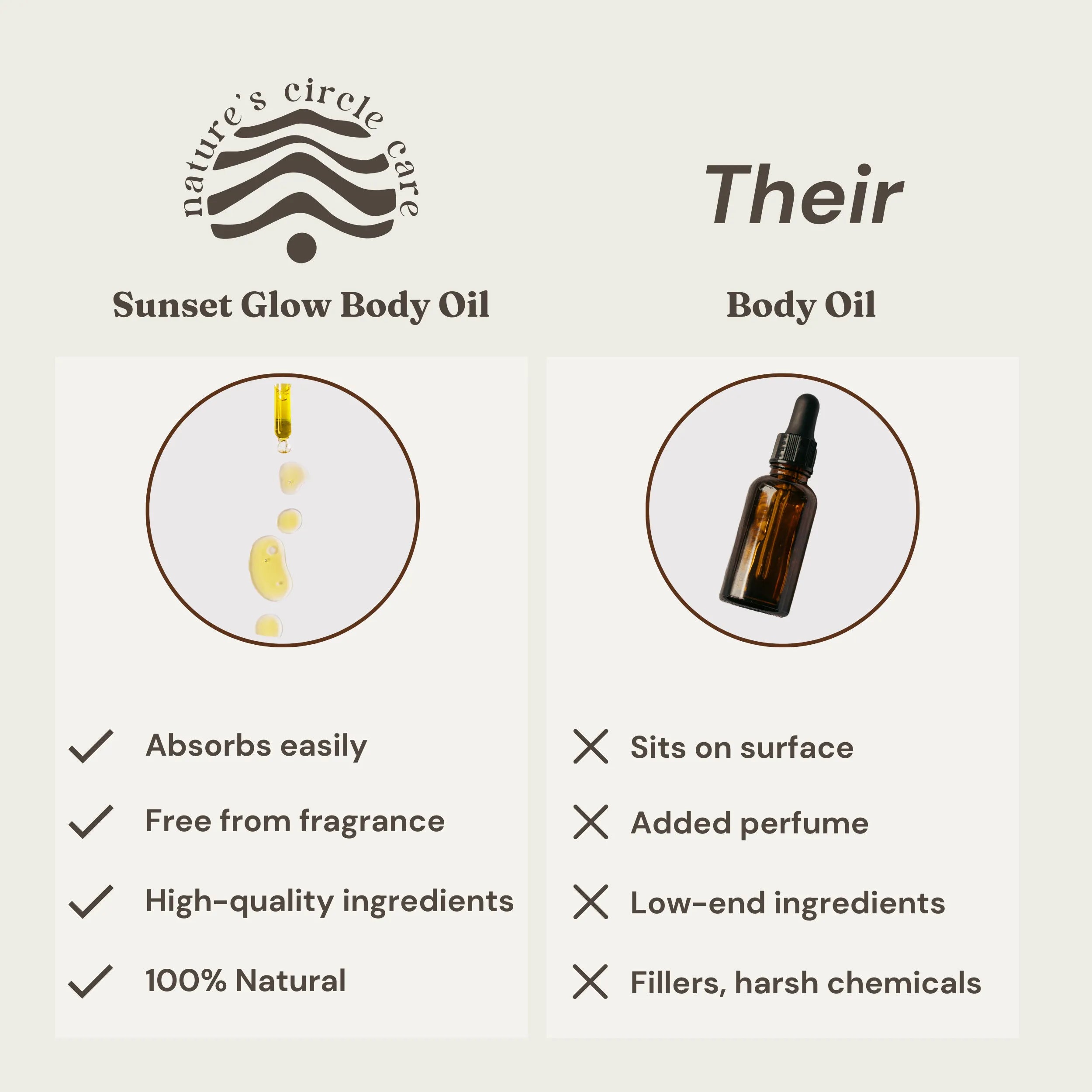 Comparison image of Nature’s Circle Care Sunset Glow Body Oil (left) with another brand's body oil (right). On the left, Sunset Glow Body Oil is made with high-quality, 100% natural ingredients, absorbs easily, and is free from added fragrance. On the right, the other brand's body oil contains low-end ingredients, added perfume, and fillers, sitting on the surface and leaving a greasy feel.