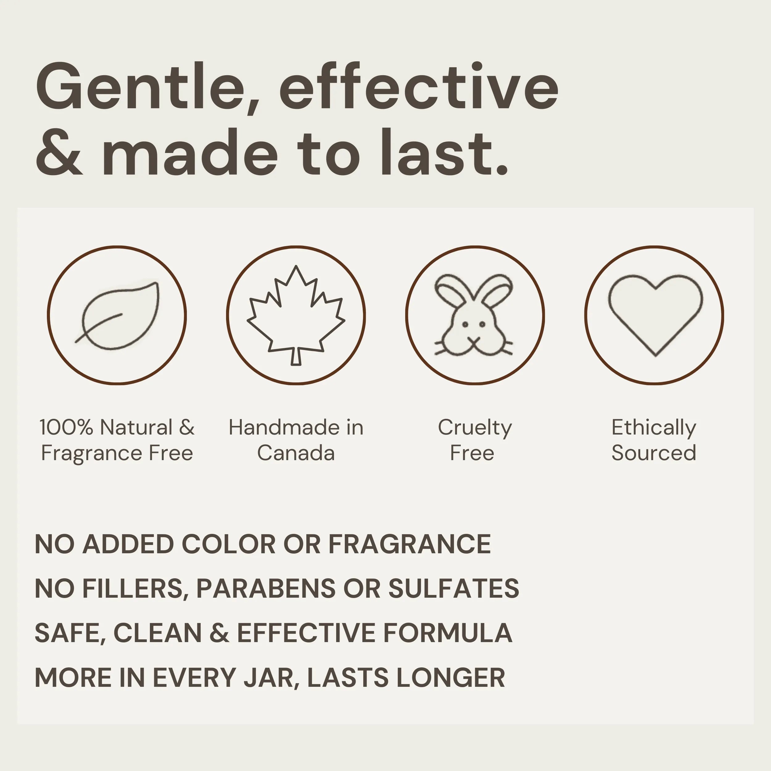 Text highlighting key features of Nature’s Circle Care products: The formula is safe, clean, and effective. 100% natural and pure, fragrance-free, handmade in Canada, cruelty-free, ethically sourced, no fillers, parabens, or sulfates. Each jar contains more product, lasting longer. The products are gentle, effective, and designed to last.