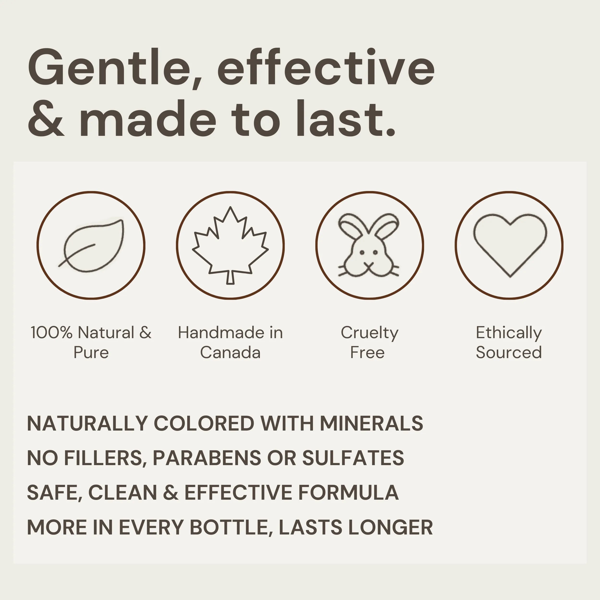 Text highlighting key features of Nature’s Circle Care products: The formula is safe, clean, and effective. 100% natural and pure, fragrance-free, handmade in Canada, cruelty-free, ethically sourced, no fillers, parabens, or sulfates. Each bottle contains more product, lasting longer. The products are gentle, effective, and designed to last.